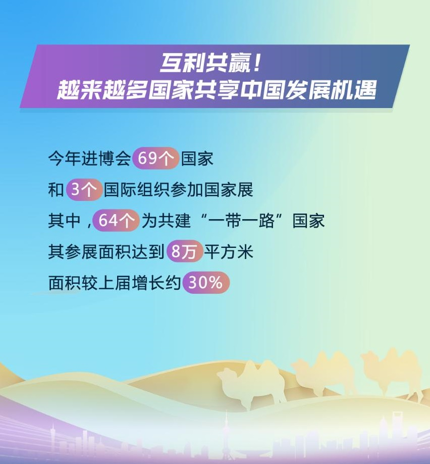 一組數據告訴你為什么進博會生意越做越大 展會新聞 第6張